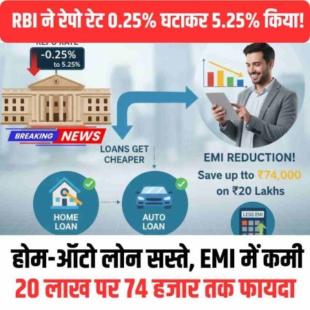 RBI ने रेपो रेट 0.25% घटाकर 5.25% किया!  होम-ऑटो लोन सस्ते, EMI में कमी; 20 लाख पर 74 हजार तक फायदा